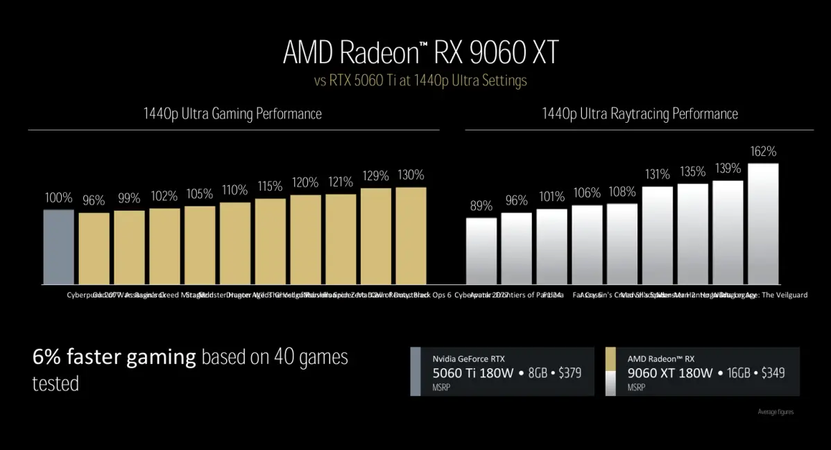 RX 9060 XT vs RTX 5060 TI